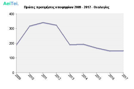 Πρώτες προτιμήσεις υποψηφίων 2009 - 2017 - Θεολογίας 101-Protes-protimisis-ipopsifiwn-2009-2017-THeologias