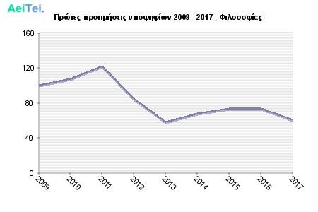 Πρώτες προτιμήσεις υποψηφίων 2009 - 2017 - Φιλοσοφίας 102-Protes-protimisis-ipopsifiwn-2009-2017-Filosofias