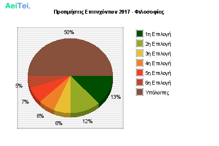 Προτιμήσεις Επιτυχόντων 2017 - Φιλοσοφίας 102-Protimisis-Epitixontwn-2017-Filosofias