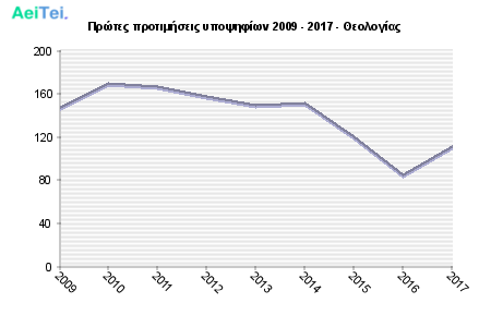 Πρώτες προτιμήσεις υποψηφίων 2009 - 2017 - Θεολογίας 103-Protes-protimisis-ipopsifiwn-2009-2017-THeologias