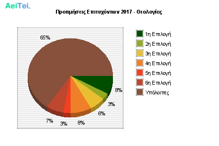 Προτιμήσεις Επιτυχόντων 2017 - Θεολογίας 103-Protimisis-Epitixontwn-2017-THeologias