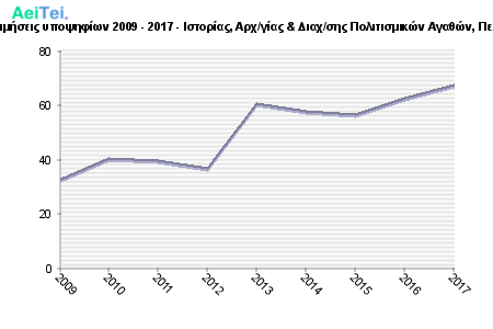 Πρώτες προτιμήσεις υποψηφίων 2009 - 2017 - Ιστορίας, Αρχ/γίας & Διαχ/σης Πολιτισμικών Αγαθών, Πελοποννήσου 104-Protes-protimisis-ipopsifiwn-2009-2017-Istorias-Arxgias-Diaxsis-Politismikon-Agathon-Peloponisou
