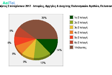 Προτιμήσεις Επιτυχόντων 2017 - Ιστορίας, Αρχ/γίας & Διαχ/σης Πολιτισμικών Αγαθών, Πελοποννήσου 104-Protimisis-Epitixontwn-2017-Istorias-Arxgias-Diaxsis-Politismikon-Agathon-Peloponisou