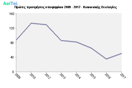 Πρώτες προτιμήσεις υποψηφίων 2009 - 2017 - Κοινωνικής Θεολογίας 105-Protes-protimisis-ipopsifiwn-2009-2017-Kinwnikis-THeologias