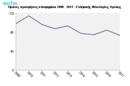 Πρώτες προτιμήσεις υποψηφίων 2009 - 2017 - Ελληνικής Φιλολογίας, Θράκης 106-Protes-protimisis-ipopsifiwn-2009-2017-Elinikis-Filologias-THrakis