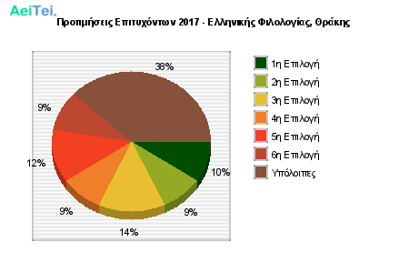 Προτιμήσεις Επιτυχόντων 2017 - Ελληνικής Φιλολογίας, Θράκης 106-Protimisis-Epitixontwn-2017-Elinikis-Filologias-THrakis