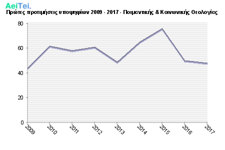 Πρώτες προτιμήσεις υποψηφίων 2009 - 2017 - Ποιμαντικής & Κοινωνικής Θεολογίας 107-Protes-protimisis-ipopsifiwn-2009-2017-Pimantikis-Kinwnikis-THeologias