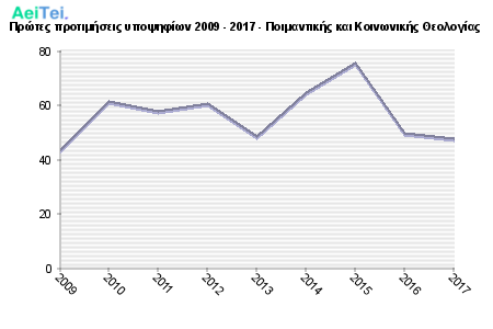 Πρώτες προτιμήσεις υποψηφίων 2009 - 2017 - Ποιμαντικής και Κοινωνικής Θεολογίας 107-Protes-protimisis-ipopsifiwn-2009-2017-Pimantikis-ke-Kinwnikis-THeologias