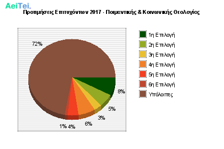 Προτιμήσεις Επιτυχόντων 2017 - Ποιμαντικής & Κοινωνικής Θεολογίας 107-Protimisis-Epitixontwn-2017-Pimantikis-Kinwnikis-THeologias