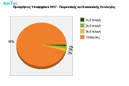 Προτιμήσεις Υποψηφίων 2017 - Ποιμαντικής και Κοινωνικής Θεολογίας 107-Protimisis-Ipopsifiwn-2017-Pimantikis-ke-Kinwnikis-THeologias
