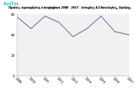 Πρώτες προτιμήσεις υποψηφίων 2009 - 2017 - Ιστορίας & Εθνολογίας, Θράκης 108-Protes-protimisis-ipopsifiwn-2009-2017-Istorias-Ethnologias-THrakis