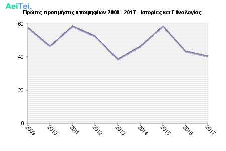 Πρώτες προτιμήσεις υποψηφίων 2009 - 2017 - Ιστορίας και Εθνολογίας 108-Protes-protimisis-ipopsifiwn-2009-2017-Istorias-ke-Ethnologias