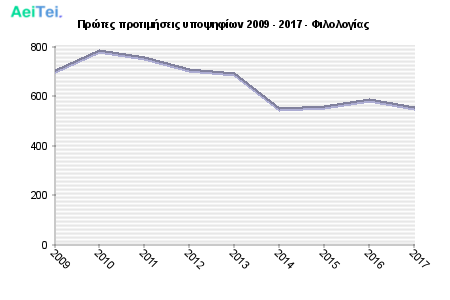 Πρώτες προτιμήσεις υποψηφίων 2009 - 2017 - Φιλολογίας 109-Protes-protimisis-ipopsifiwn-2009-2017-Filologias