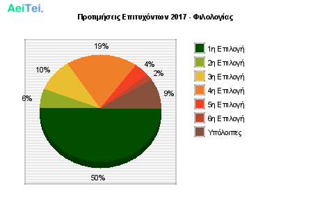Προτιμήσεις Επιτυχόντων 2017 - Φιλολογίας 109-Protimisis-Epitixontwn-2017-Filologias