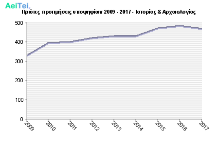 Πρώτες προτιμήσεις υποψηφίων 2009 - 2017 - Ιστορίας & Αρχαιολογίας 110-Protes-protimisis-ipopsifiwn-2009-2017-Istorias-Arxeologias