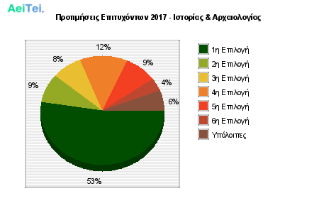 Προτιμήσεις Επιτυχόντων 2017 - Ιστορίας & Αρχαιολογίας 110-Protimisis-Epitixontwn-2017-Istorias-Arxeologias