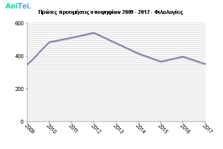 Πρώτες προτιμήσεις υποψηφίων 2009 - 2017 - Φιλολογίας 111-Protes-protimisis-ipopsifiwn-2009-2017-Filologias