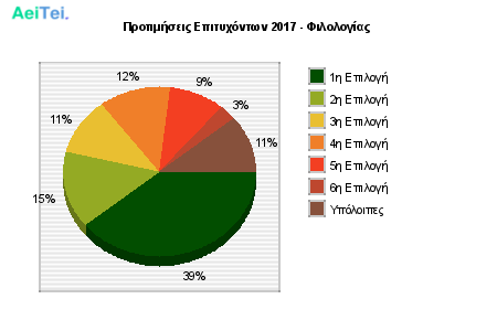 Προτιμήσεις Επιτυχόντων 2017 - Φιλολογίας 111-Protimisis-Epitixontwn-2017-Filologias