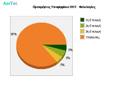 Προτιμήσεις Υποψηφίων 2017 - Φιλολογίας 111-Protimisis-Ipopsifiwn-2017-Filologias