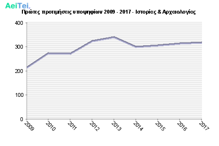 Πρώτες προτιμήσεις υποψηφίων 2009 - 2017 - Ιστορίας & Αρχαιολογίας 112-Protes-protimisis-ipopsifiwn-2009-2017-Istorias-Arxeologias