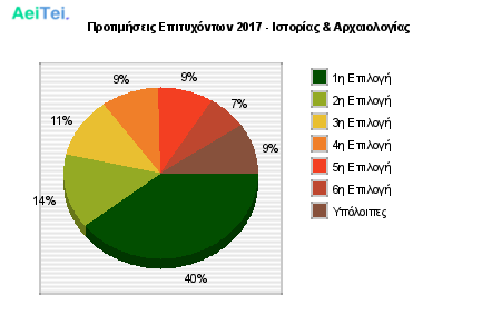 Προτιμήσεις Επιτυχόντων 2017 - Ιστορίας & Αρχαιολογίας 112-Protimisis-Epitixontwn-2017-Istorias-Arxeologias