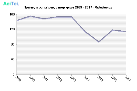 Πρώτες προτιμήσεις υποψηφίων 2009 - 2017 - Φιλολογίας 113-Protes-protimisis-ipopsifiwn-2009-2017-Filologias