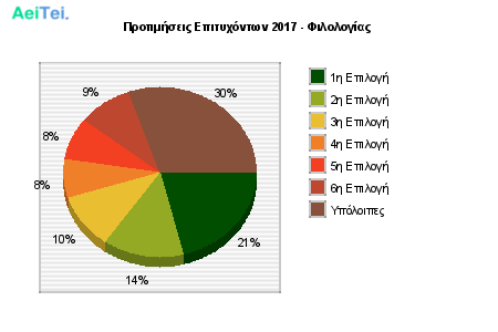 Προτιμήσεις Επιτυχόντων 2017 - Φιλολογίας 113-Protimisis-Epitixontwn-2017-Filologias