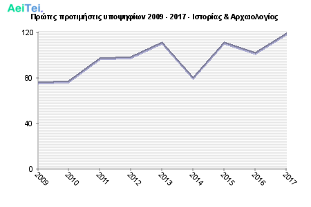 Πρώτες προτιμήσεις υποψηφίων 2009 - 2017 - Ιστορίας & Αρχαιολογίας 114-Protes-protimisis-ipopsifiwn-2009-2017-Istorias-Arxeologias