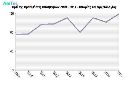 Πρώτες προτιμήσεις υποψηφίων 2009 - 2017 - Ιστορίας και Αρχαιολογίας 114-Protes-protimisis-ipopsifiwn-2009-2017-Istorias-ke-Arxeologias