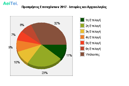 Προτιμήσεις Επιτυχόντων 2017 - Ιστορίας και Αρχαιολογίας 114-Protimisis-Epitixontwn-2017-Istorias-ke-Arxeologias