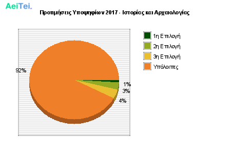 Προτιμήσεις Υποψηφίων 2017 - Ιστορίας και Αρχαιολογίας 114-Protimisis-Ipopsifiwn-2017-Istorias-ke-Arxeologias