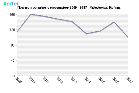 Πρώτες προτιμήσεις υποψηφίων 2009 - 2017 - Φιλολογίας, Κρήτης 115-Protes-protimisis-ipopsifiwn-2009-2017-Filologias-Kritis