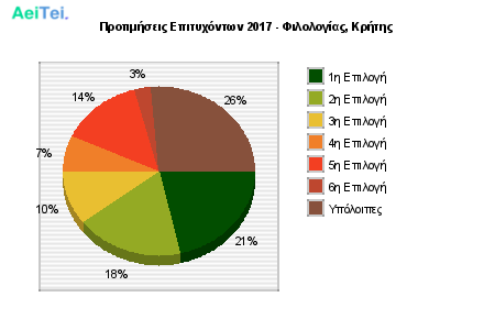 Προτιμήσεις Επιτυχόντων 2017 - Φιλολογίας, Κρήτης 115-Protimisis-Epitixontwn-2017-Filologias-Kritis