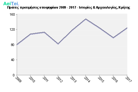 Πρώτες προτιμήσεις υποψηφίων 2009 - 2017 - Ιστορίας & Αρχαιολογίας, Κρήτης 116-Protes-protimisis-ipopsifiwn-2009-2017-Istorias-Arxeologias-Kritis