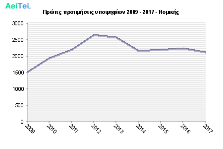 Πρώτες προτιμήσεις υποψηφίων 2009 - 2017 - Νομικής 117-Protes-protimisis-ipopsifiwn-2009-2017-Nomikis