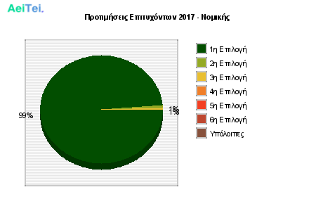 Προτιμήσεις Επιτυχόντων 2017 - Νομικής 117-Protimisis-Epitixontwn-2017-Nomikis