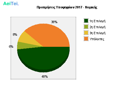 Προτιμήσεις Υποψηφίων 2017 - Νομικής 117-Protimisis-Ipopsifiwn-2017-Nomikis