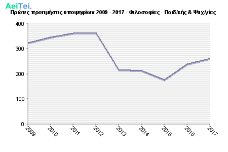 Πρώτες προτιμήσεις υποψηφίων 2009 - 2017 - Φιλοσοφίας - Παιδ/κής & Ψυχ/γίας 118-Protes-protimisis-ipopsifiwn-2009-2017-Filosofias-Pedkis-PSixgias