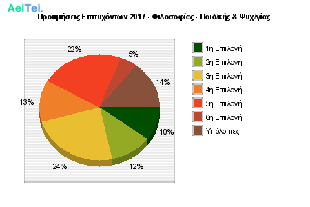 Προτιμήσεις Επιτυχόντων 2017 - Φιλοσοφίας - Παιδ/κής & Ψυχ/γίας 118-Protimisis-Epitixontwn-2017-Filosofias-Pedkis-PSixgias