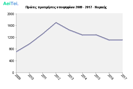 Πρώτες προτιμήσεις υποψηφίων 2009 - 2017 - Νομικής 119-Protes-protimisis-ipopsifiwn-2009-2017-Nomikis