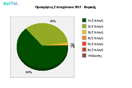 Προτιμήσεις Επιτυχόντων 2017 - Νομικής 119-Protimisis-Epitixontwn-2017-Nomikis