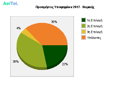 Προτιμήσεις Υποψηφίων 2017 - Νομικής 119-Protimisis-Ipopsifiwn-2017-Nomikis