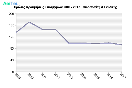 Πρώτες προτιμήσεις υποψηφίων 2009 - 2017 - Φιλοσοφίας & Παιδ/κής 120-Protes-protimisis-ipopsifiwn-2009-2017-Filosofias-Pedkis