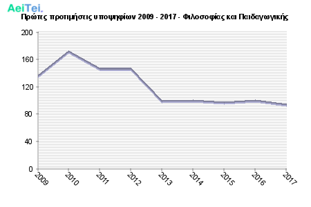 Πρώτες προτιμήσεις υποψηφίων 2009 - 2017 - Φιλοσοφίας και Παιδαγωγικής 120-Protes-protimisis-ipopsifiwn-2009-2017-Filosofias-ke-Pedagwgikis
