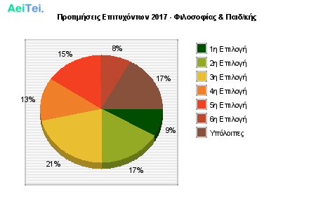 Προτιμήσεις Επιτυχόντων 2017 - Φιλοσοφίας & Παιδ/κής 120-Protimisis-Epitixontwn-2017-Filosofias-Pedkis