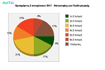 Προτιμήσεις Επιτυχόντων 2017 - Φιλοσοφίας και Παιδαγωγικής 120-Protimisis-Epitixontwn-2017-Filosofias-ke-Pedagwgikis