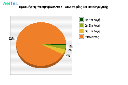 Προτιμήσεις Υποψηφίων 2017 - Φιλοσοφίας και Παιδαγωγικής 120-Protimisis-Ipopsifiwn-2017-Filosofias-ke-Pedagwgikis