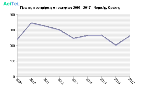 Πρώτες προτιμήσεις υποψηφίων 2009 - 2017 - Νομικής, Θράκης 121-Protes-protimisis-ipopsifiwn-2009-2017-Nomikis-THrakis
