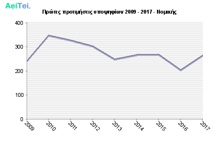 Πρώτες προτιμήσεις υποψηφίων 2009 - 2017 - Νομικής 121-Protes-protimisis-ipopsifiwn-2009-2017-Nomikis