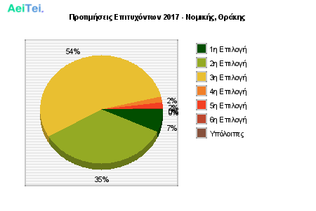 Προτιμήσεις Επιτυχόντων 2017 - Νομικής, Θράκης 121-Protimisis-Epitixontwn-2017-Nomikis-THrakis